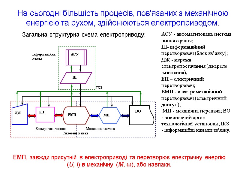 АСУ - автоматизована система вищого рівня;  ІП- інформаційний перетворювач (блок зв’язку);  ДЖ